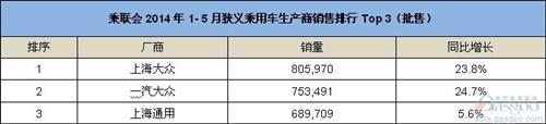 乘联会数据显示上海大众摘前五月销量冠军 