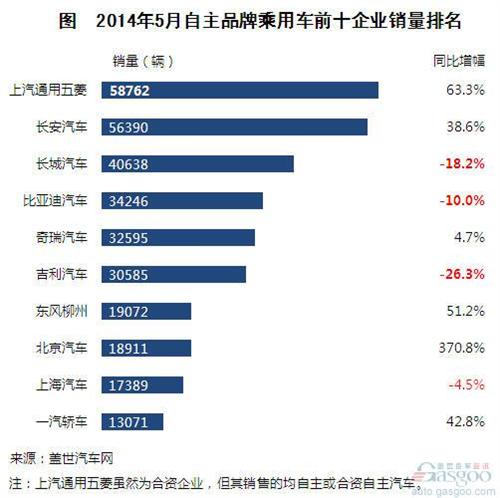 2014年5月自主品牌乘用车销量分析