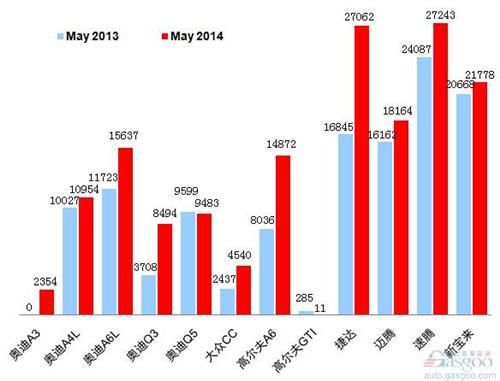2014年5月乘用车前十车企销量图 —No.1一汽大众