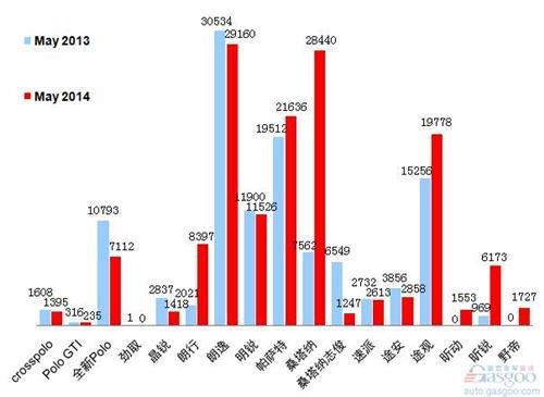 2014年5月乘用车前十车企销量图 —No.2上海大众