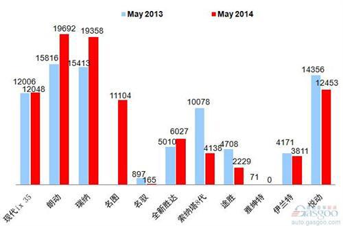 2014年5月乘用车前十企销量图—No.4北京现代