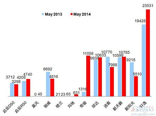 2014年5月乘用车前十车企销量图—No.5东风日产