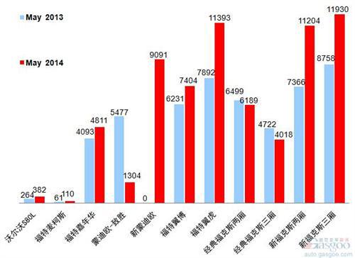 2014年5月乘用车前十车企销量图—No.6长安福特