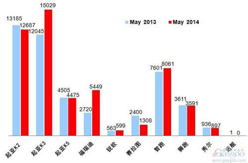 2014年5月前十车企销量图—No.10东风悦达起亚