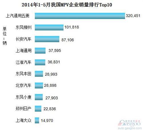 2014年1-5月份我国MPV企业销量排行Top10