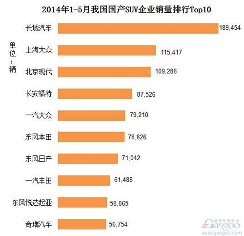 2014年1-5月份国产SUV企业销量排行Top10