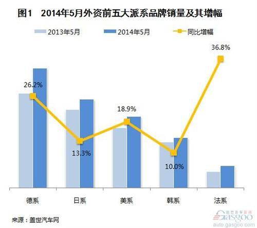 2014年5月外资品牌乘用车销量分析