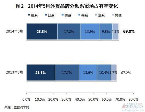2014年5月外资品牌乘用车销量分析