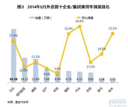 2014年5月外资品牌乘用车销量分析