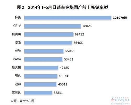 2014年前5月日系在华国产车销量分析