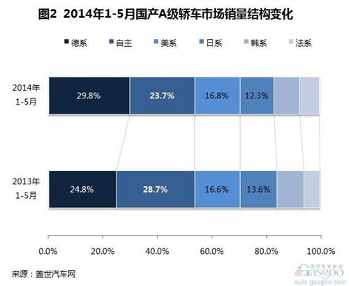 2014年1-5月国产A级轿车销量分析