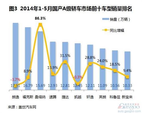 2014年1-5月国产A级轿车销量分析