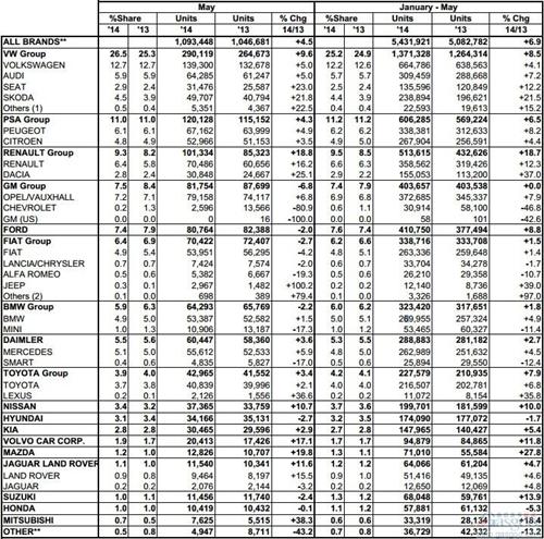 欧盟新车销量连涨九个月 5月份上涨4.5%