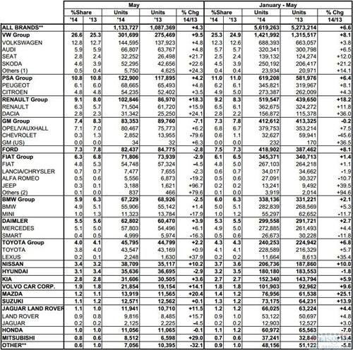 欧盟新车销量连涨九个月 5月份上涨4.5%