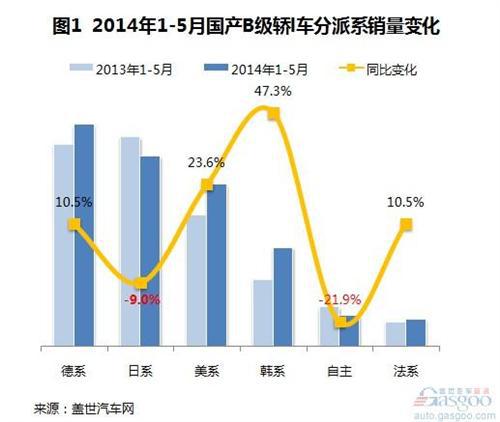 2014年1-5月国产B级车销量分析