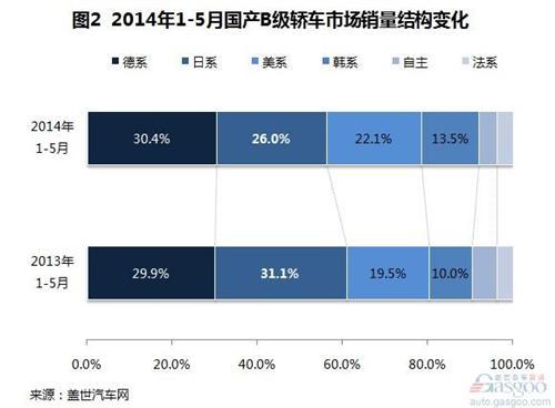 2014年1-5月国产B级车销量分析