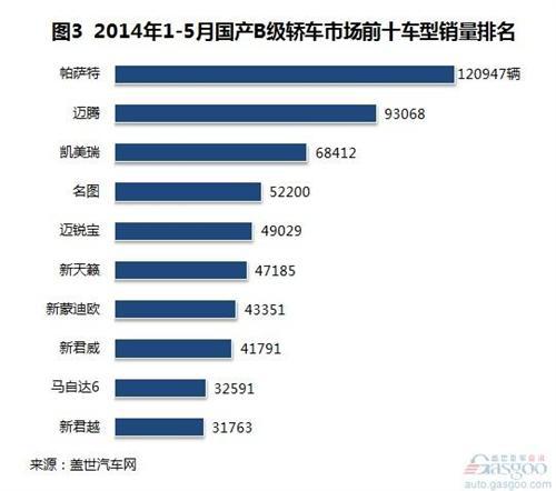2014年1-5月国产B级车销量分析