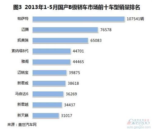 2014年1-5月国产B级车销量分析