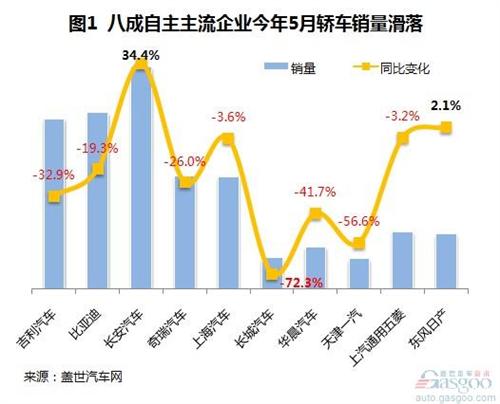 2014年5月自主品牌轿车销量分析