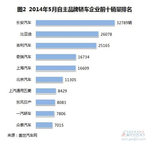 2014年5月自主品牌轿车销量分析