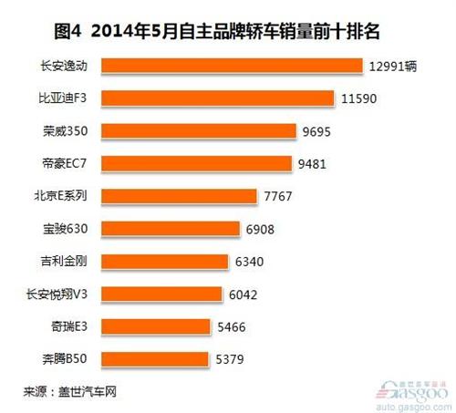 2014年5月自主品牌轿车销量分析