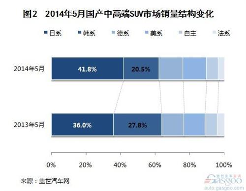 2014年5月国产中高端SUV市场销量分析