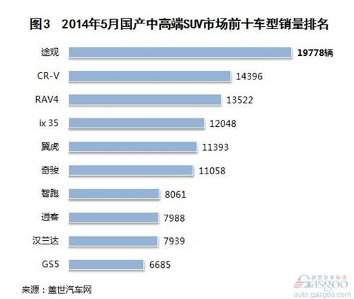 2014年5月国产中高端SUV市场销量分析