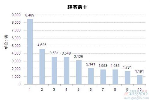 2014年5月轻型客车企业销量前十统计