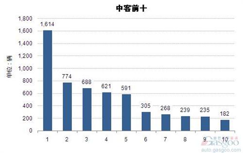 2014年5月中型客车企业销量前十统计