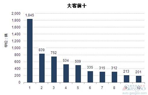 2014年5月大型客车企业销量前十统计