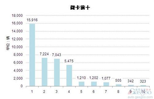 2014年5月微型载货车企销量前十统计