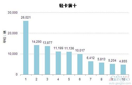 2014年5月轻型载货车企销量前十统计