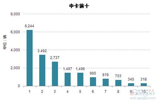 2014年5月中型载货车企销量前十统计