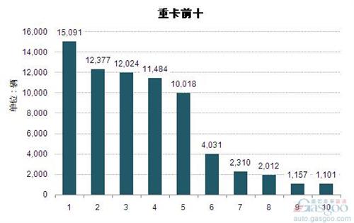 2014年5月重型载货车企销量前十统计