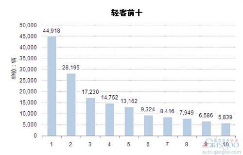 2014年1-5月轻型客车企业销量前十统计