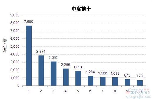 2014年1-5月中型客车企业销量前十统计