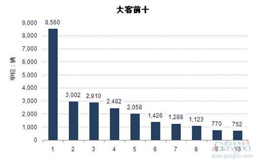 2014年1-5月大型客车企业销量前十统计