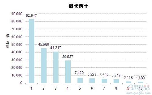 2014年1-5月微型载货车企销量前十统计