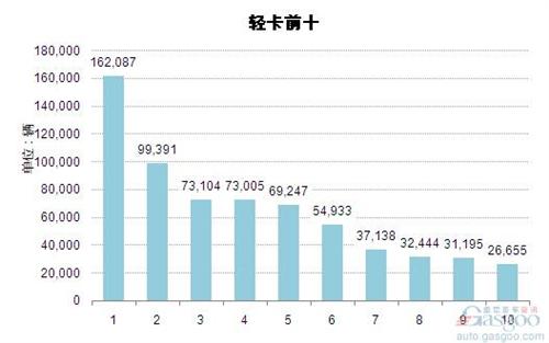 2014年1-5月轻型载货车企销量前十统计