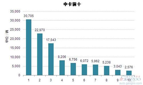 2014年1-5月中型载货车企销量前十统计