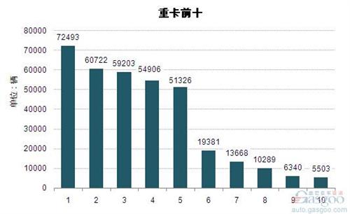 2014年1-5月重型载货车企销量前十统计