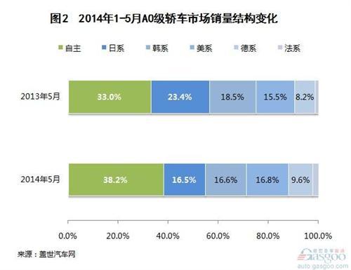 2014年1-5月A0级轿车市场销量分析