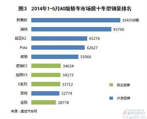 2014年1-5月A0级轿车市场销量分析