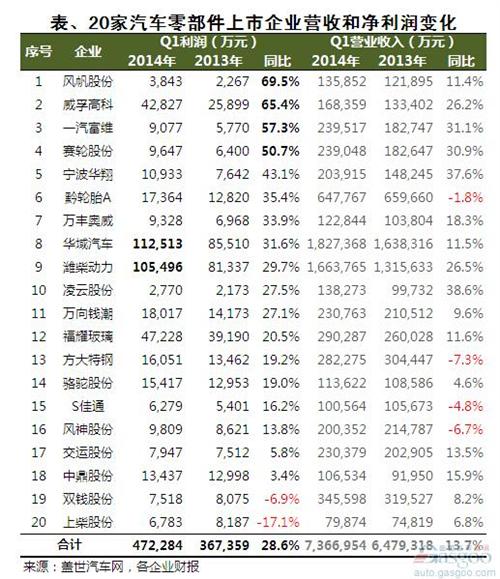 2014年一季度零部件上市企业净利润简析