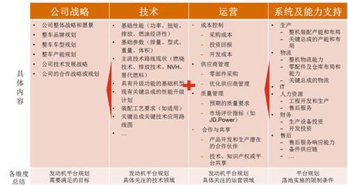 普华永道：自主车企如何进行动力总成平台规划