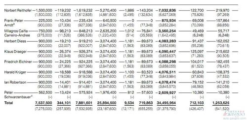 宝马CEO去年薪酬703万欧元 同比增长6%