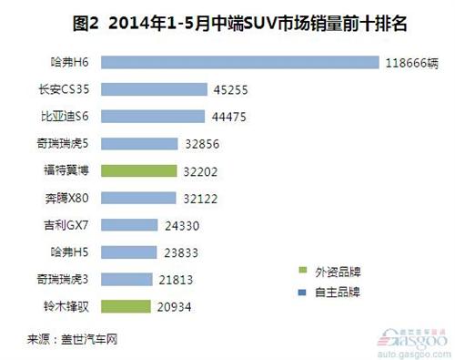 外资品牌SUV下沉 与自主直面竞争