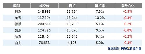 中型及小型乘用车“六月放价”