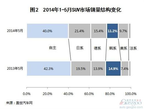 车市不进则退 韩系SUV份额下降明显