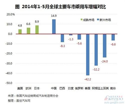 2014年1-5月全球主要市场乘用车销量走势